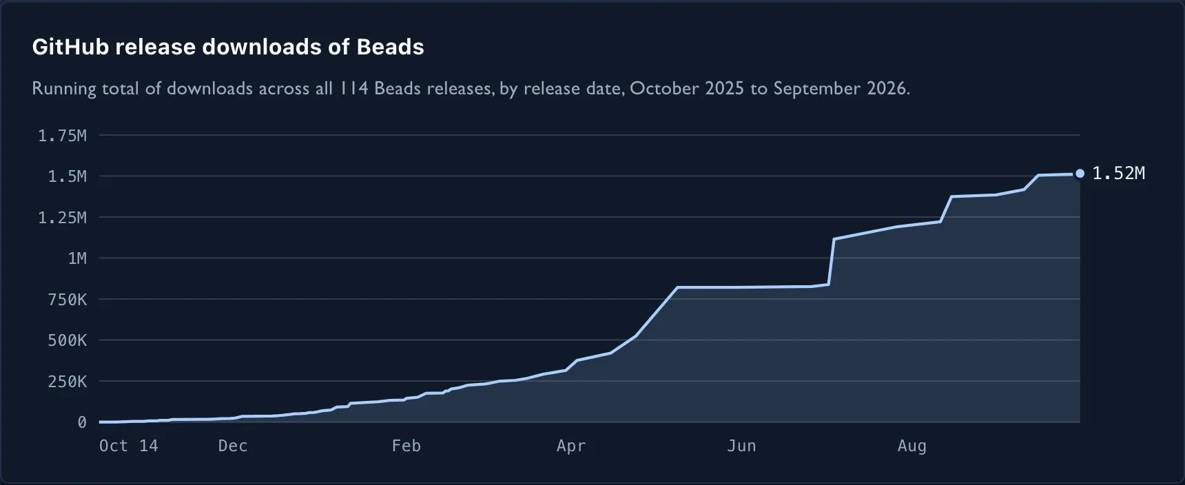 Line chart of the running total of GitHub release downloads of Beads, climbing from zero in October 2025 to 1.52 million by October 2026.