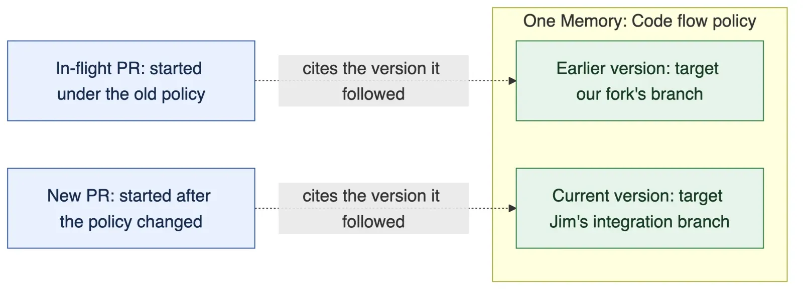 Two PRs citing different versions of one code flow policy Memory: the in-flight PR cites the earlier version and the new PR cites the current one.